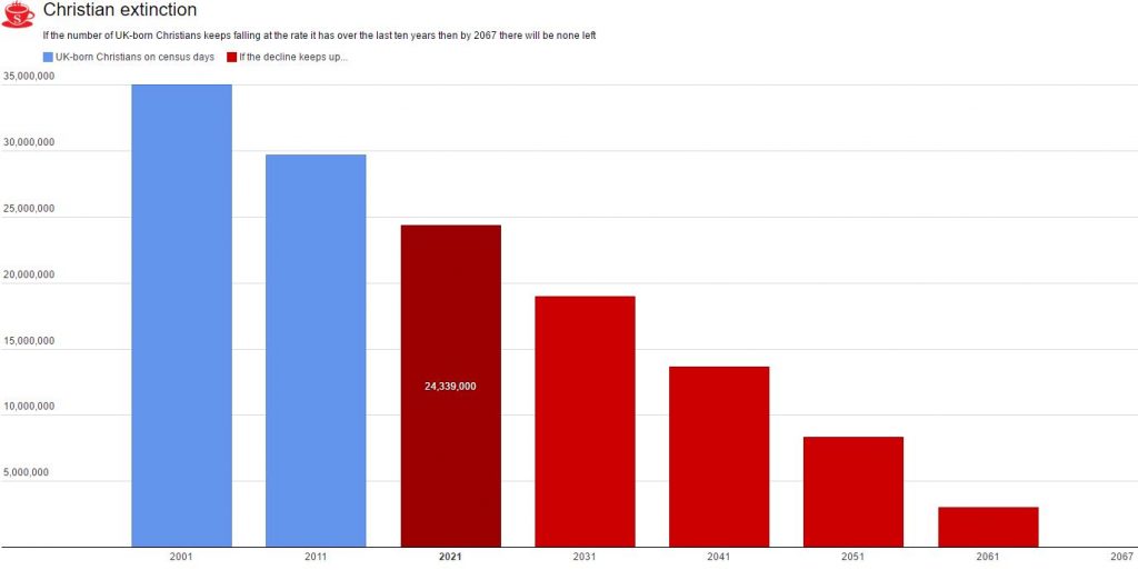 christian extinction