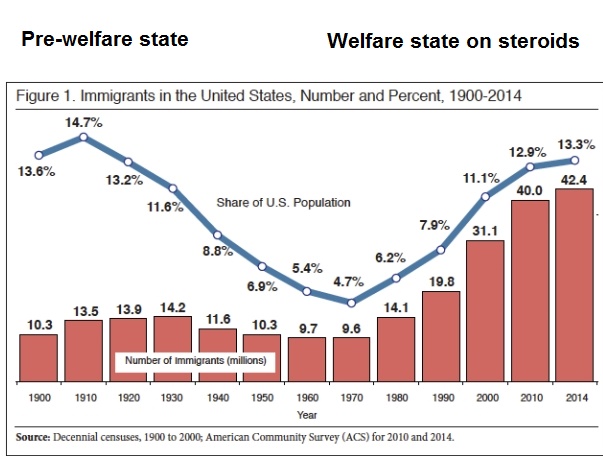 us-immigration-stats-pre-welfare-now